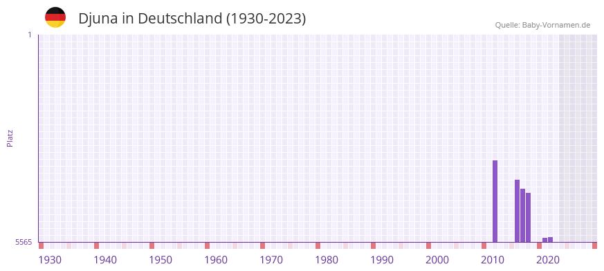 Djuna in der Vornamen-Hitliste von Deutschland (1930-2023)