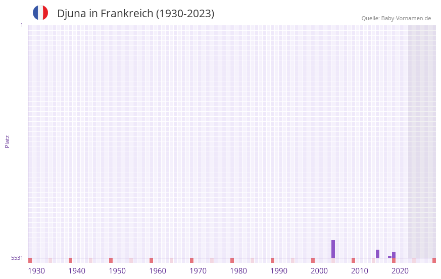 Djuna in der Vornamen-Hitliste von Frankreich (1930-2023)