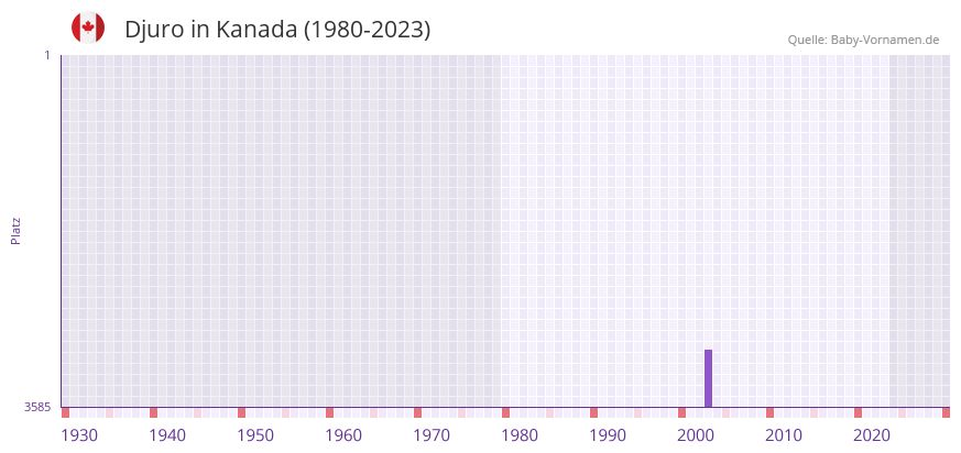 Djuro in der Vornamen-Hitliste von Kanada (1980-2023)