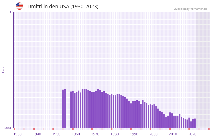 Dmitri in der Vornamen-Hitliste von den USA (1930-2023)