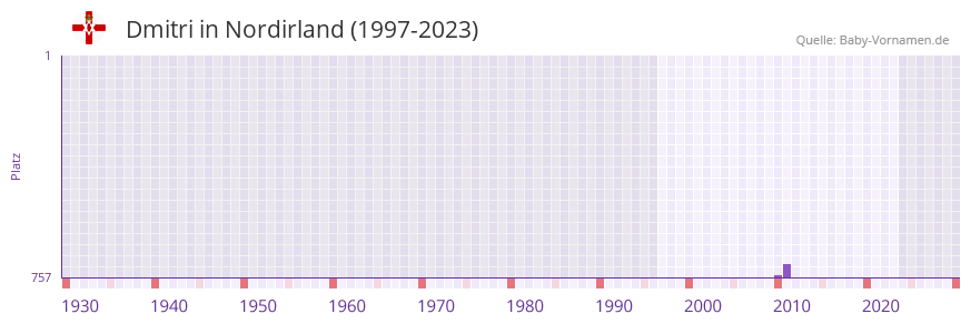 Dmitri in der Vornamen-Hitliste von Nordirland (1997-2023)
