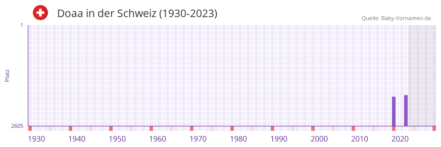 Doaa in der Vornamen-Hitliste von der Schweiz (1930-2023) Doaa in der Vornamen-Hitliste von der Schweiz (1930-2023)