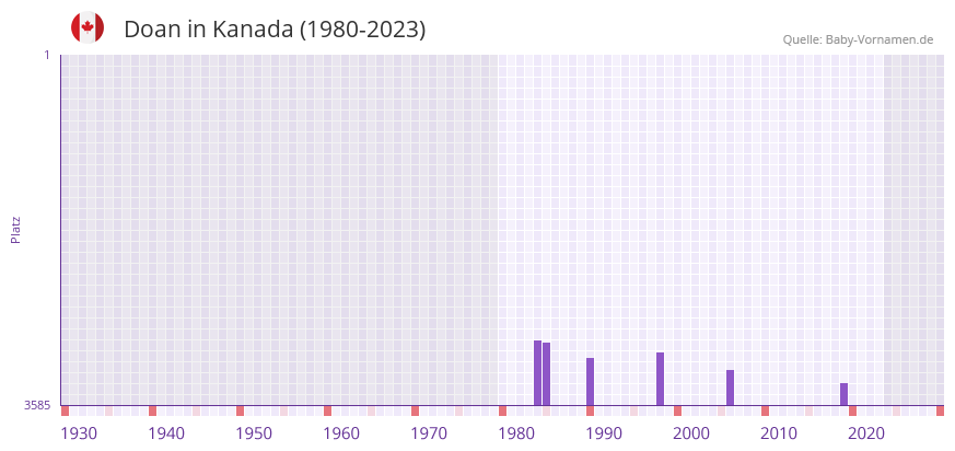 Doan in der Vornamen-Hitliste von Kanada (1980-2023)