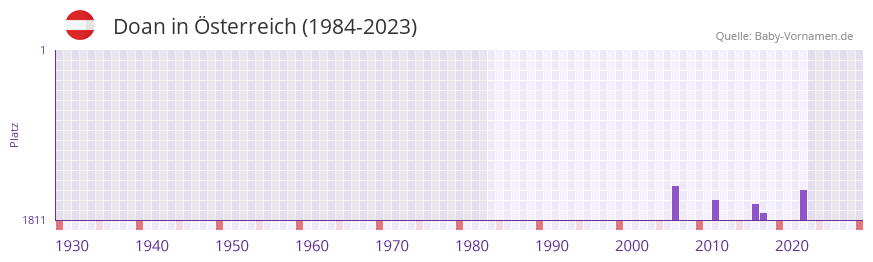 Doan in der Vornamen-Hitliste von sterreich (1984-2023)