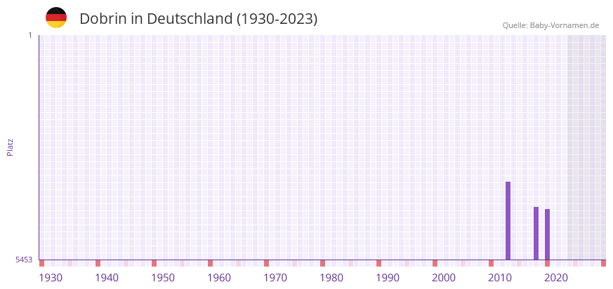Dobrin in der Vornamen-Hitliste von Deutschland (1930-2023) Dobrin in der Vornamen-Hitliste von Deutschland (1930-2023)