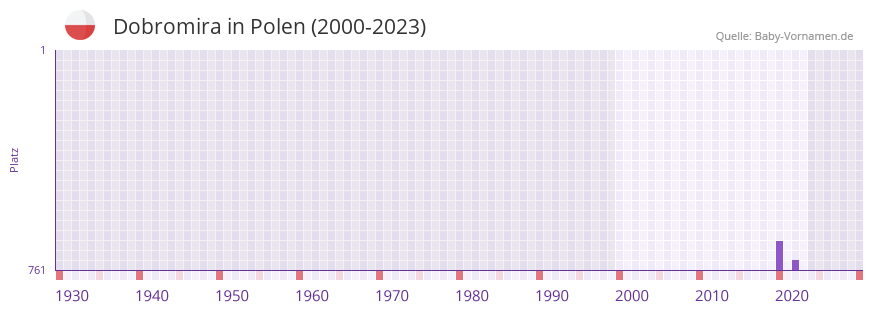 Dobromira in der Vornamen-Hitliste von Polen (2000-2023)