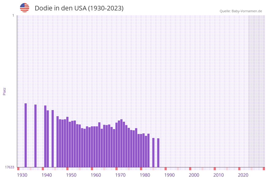 Dodie in der Vornamen-Hitliste von den USA (1930-2023)