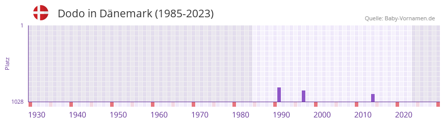 Dodo in der Vornamen-Hitliste von Dnemark (1985-2023)