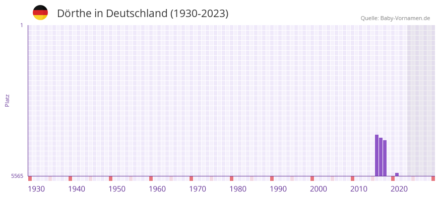 Drthe in der Vornamen-Hitliste von Deutschland (1930-2023)