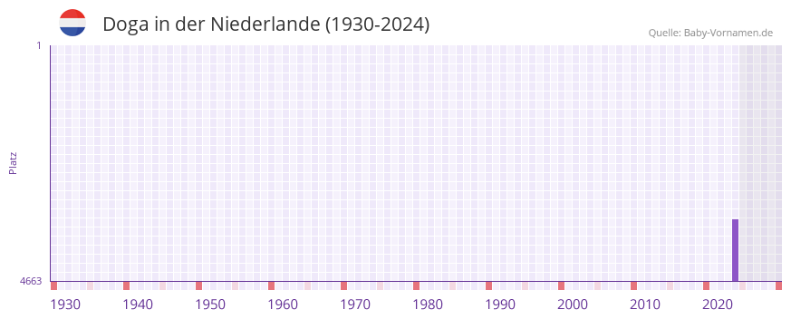 Doga in der Vornamen-Hitliste von der Niederlande (1930-2024)
