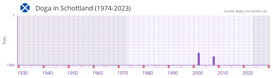 Doga in der Vornamen-Hitliste von Schottland (1974-2023)