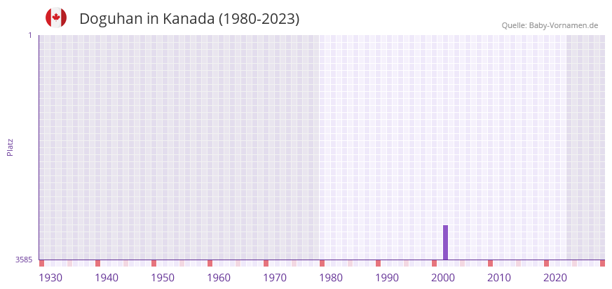Doguhan in der Vornamen-Hitliste von Kanada (1980-2023) Doguhan in der Vornamen-Hitliste von Kanada (1980-2023)