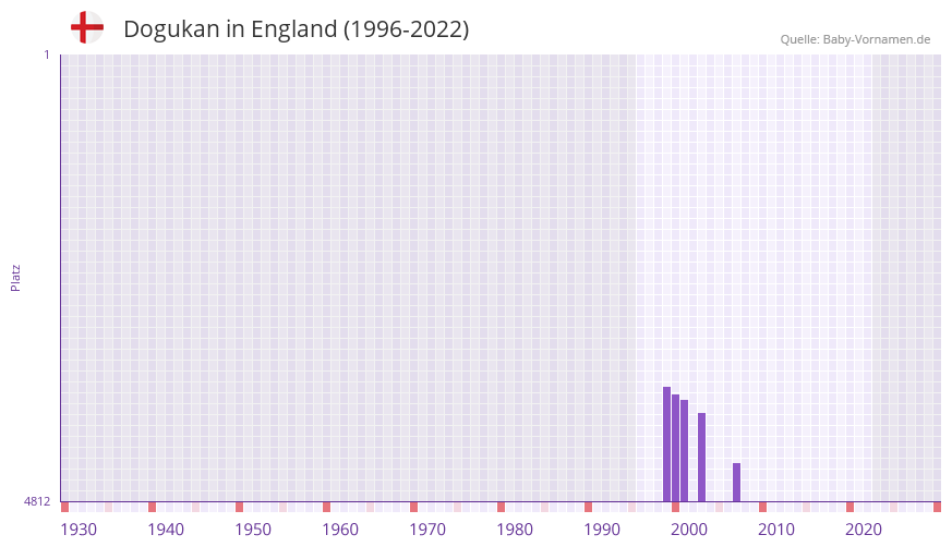 Dogukan in der Vornamen-Hitliste von England (1996-2022) Dogukan in der Vornamen-Hitliste von England (1996-2022)