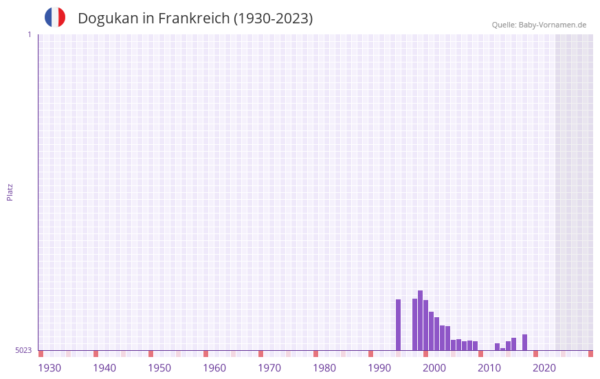 Dogukan in der Vornamen-Hitliste von Frankreich (1930-2023) Dogukan in der Vornamen-Hitliste von Frankreich (1930-2023)