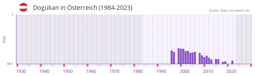 Dogukan in der Vornamen-Hitliste von Österreich (1984-2023) Dogukan in der Vornamen-Hitliste von Österreich (1984-2023)
