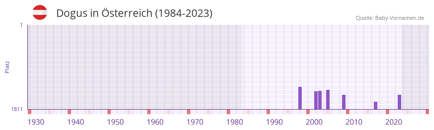 Dogus in der Vornamen-Hitliste von sterreich (1984-2023)
