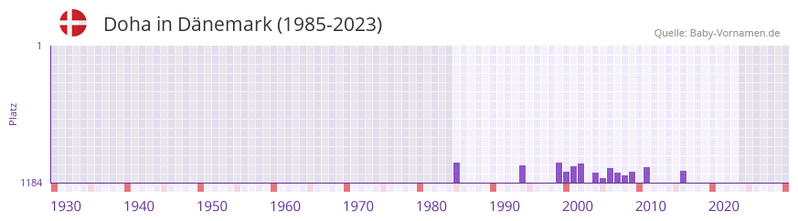 Doha in der Vornamen-Hitliste von Dnemark (1985-2023)