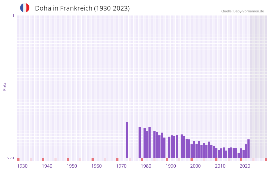 Doha in der Vornamen-Hitliste von Frankreich (1930-2023)