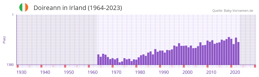 Doireann in der Vornamen-Hitliste von Irland (1964-2023)