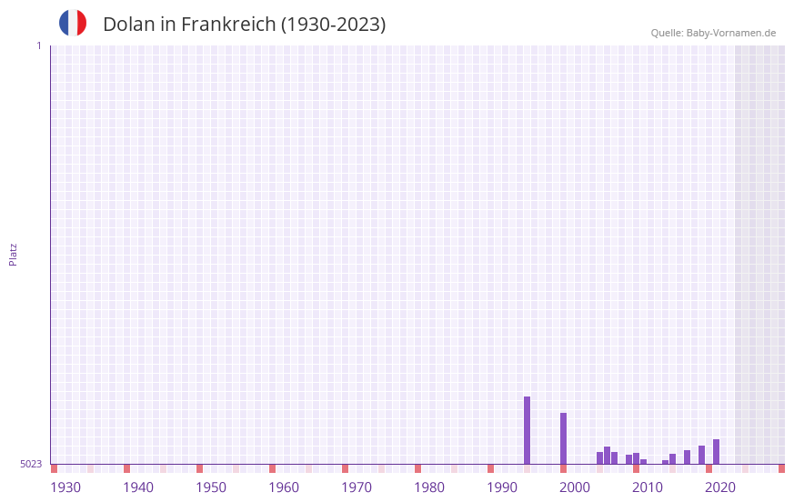 Dolan in der Vornamen-Hitliste von Frankreich (1930-2023) Dolan in der Vornamen-Hitliste von Frankreich (1930-2023)