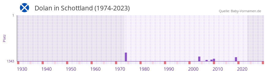 Dolan in der Vornamen-Hitliste von Schottland (1974-2023) Dolan in der Vornamen-Hitliste von Schottland (1974-2023)