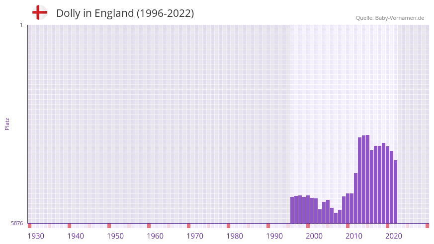 Dolly in der Vornamen-Hitliste von England (1996-2022)
