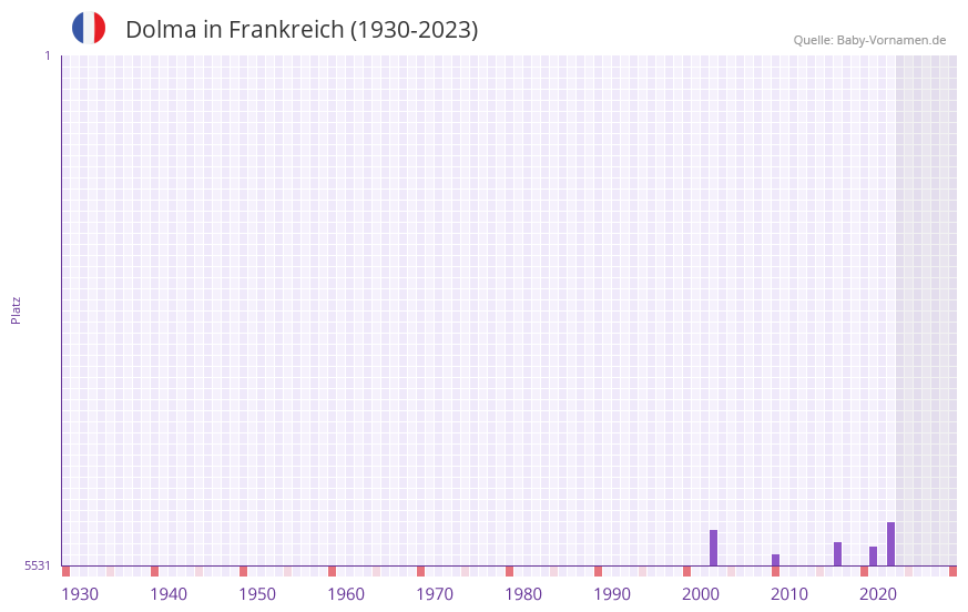Dolma in der Vornamen-Hitliste von Frankreich (1930-2023)