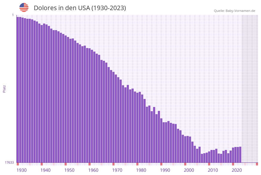 Dolores in der Vornamen-Hitliste von den USA (1930-2023)