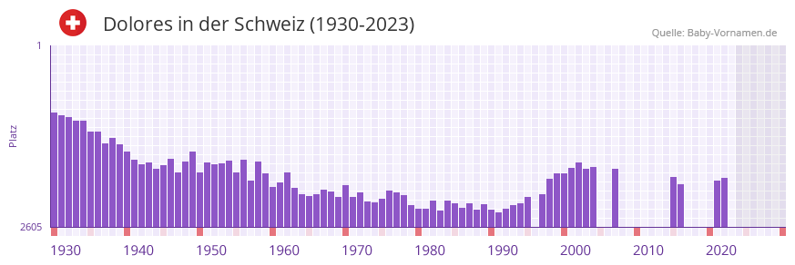 Dolores in der Vornamen-Hitliste von der Schweiz (1930-2023)