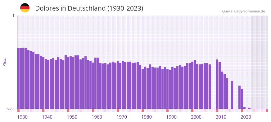 Dolores in der Vornamen-Hitliste von Deutschland (1930-2023)