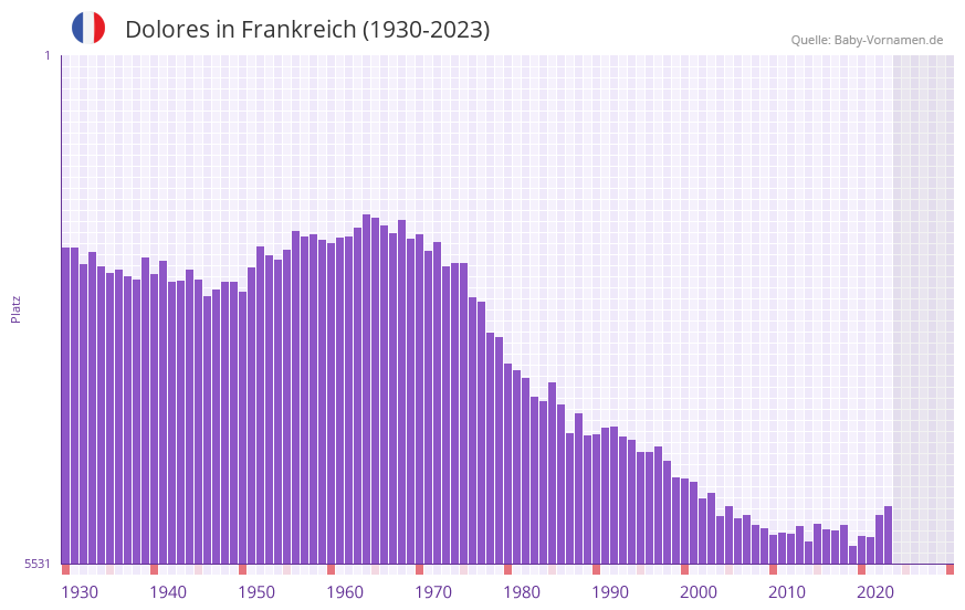 Dolores in der Vornamen-Hitliste von Frankreich (1930-2023)