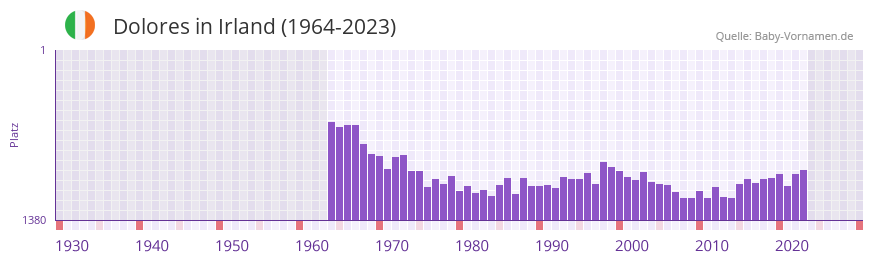 Dolores in der Vornamen-Hitliste von Irland (1964-2023)