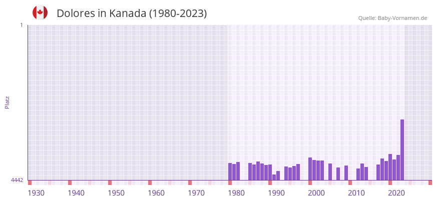 Dolores in der Vornamen-Hitliste von Kanada (1980-2023)