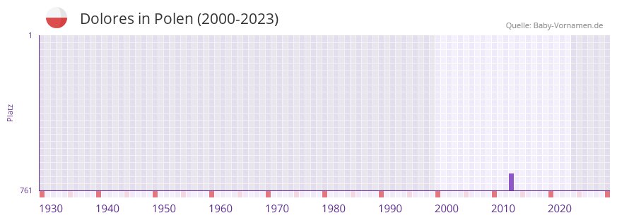 Dolores in der Vornamen-Hitliste von Polen (2000-2023)