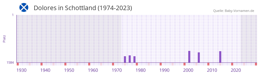 Dolores in der Vornamen-Hitliste von Schottland (1974-2023)