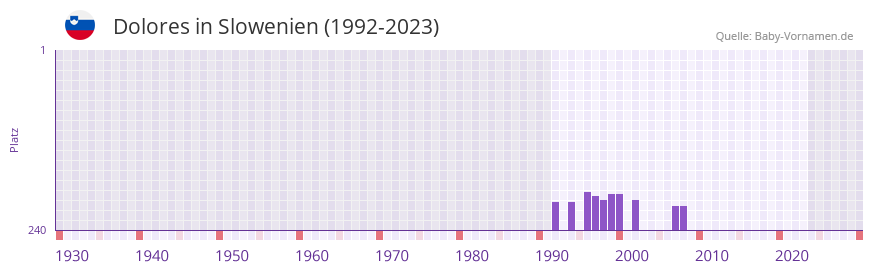Dolores in der Vornamen-Hitliste von Slowenien (1992-2023)