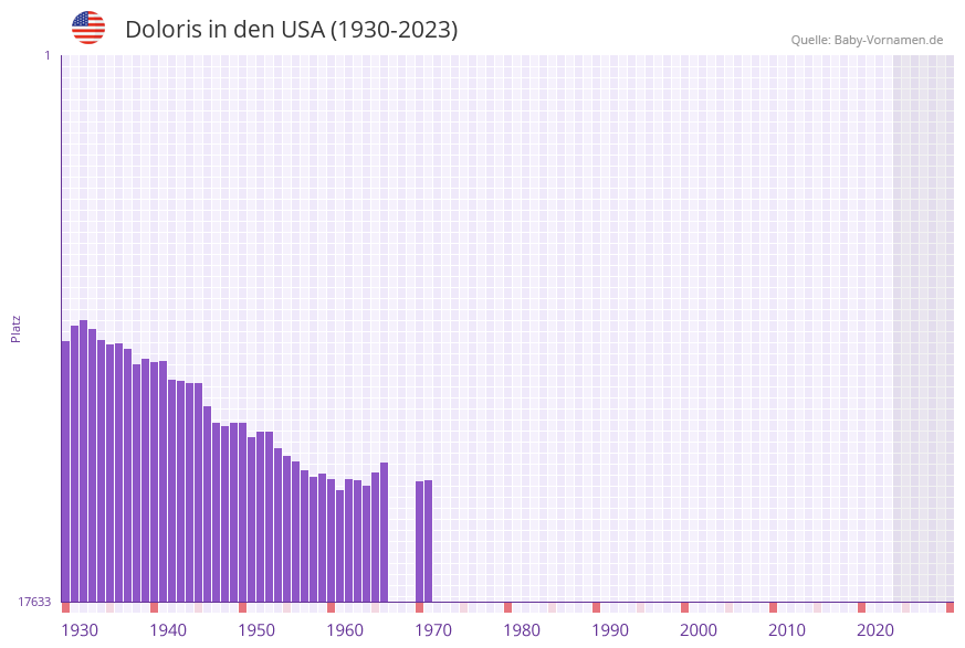 Doloris in der Vornamen-Hitliste von den USA (1930-2023)