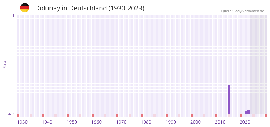 Dolunay in der Vornamen-Hitliste von Deutschland (1930-2023) Dolunay in der Vornamen-Hitliste von Deutschland (1930-2023)