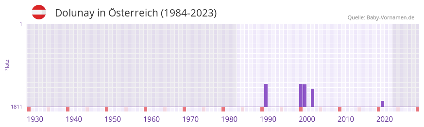 Dolunay in der Vornamen-Hitliste von Österreich (1984-2023) Dolunay in der Vornamen-Hitliste von Österreich (1984-2023)