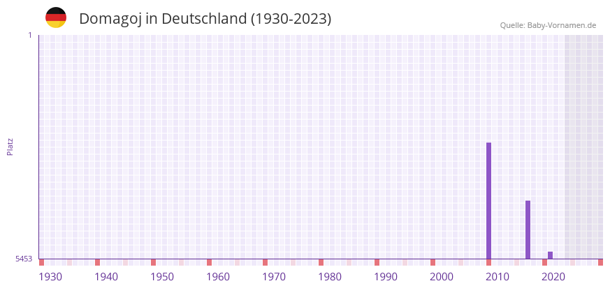 Domagoj in der Vornamen-Hitliste von Deutschland (1930-2023) Domagoj in der Vornamen-Hitliste von Deutschland (1930-2023)
