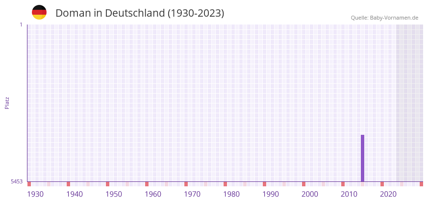 Doman in der Vornamen-Hitliste von Deutschland (1930-2023) Doman in der Vornamen-Hitliste von Deutschland (1930-2023)
