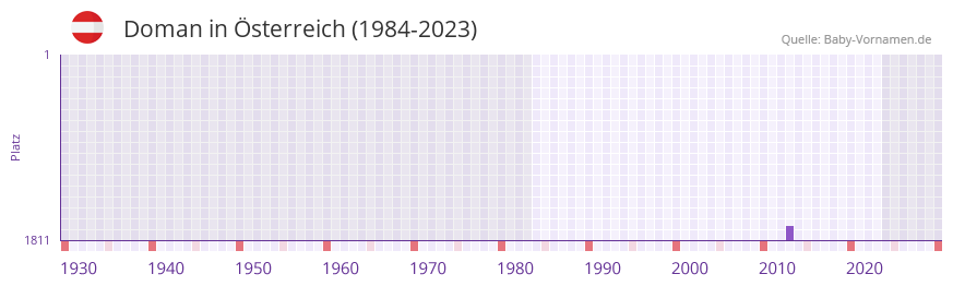 Doman in der Vornamen-Hitliste von Österreich (1984-2023) Doman in der Vornamen-Hitliste von Österreich (1984-2023)