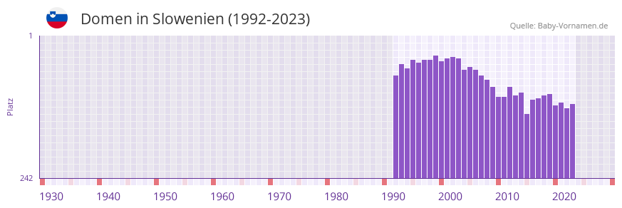 Domen in der Vornamen-Hitliste von Slowenien (1992-2023)