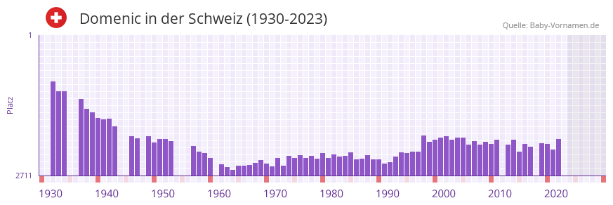 Domenic in der Vornamen-Hitliste von der Schweiz (1930-2023)