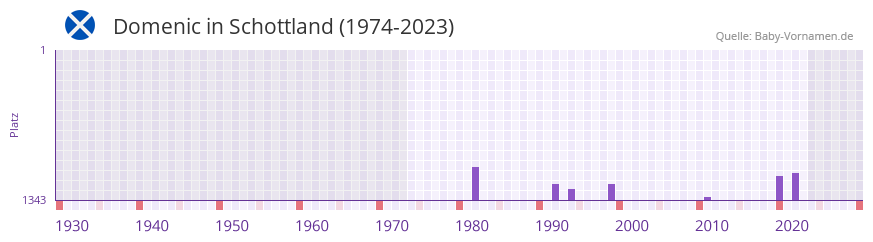 Domenic in der Vornamen-Hitliste von Schottland (1974-2023)