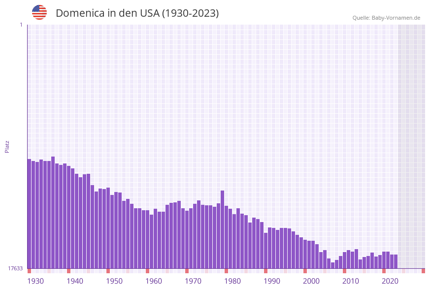 Domenica in der Vornamen-Hitliste von den USA (1930-2023)