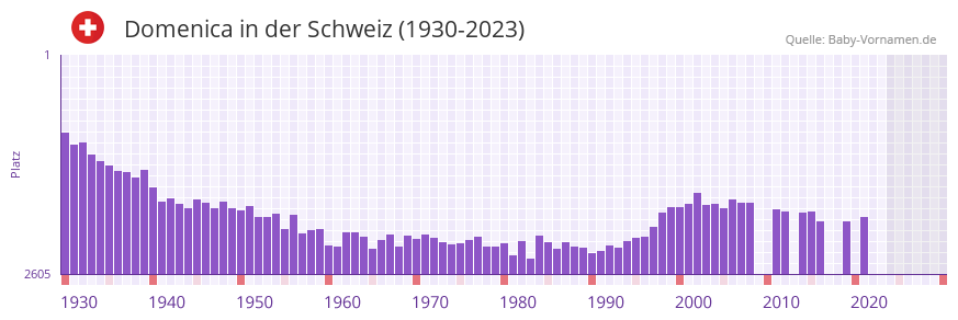 Domenica in der Vornamen-Hitliste von der Schweiz (1930-2023)