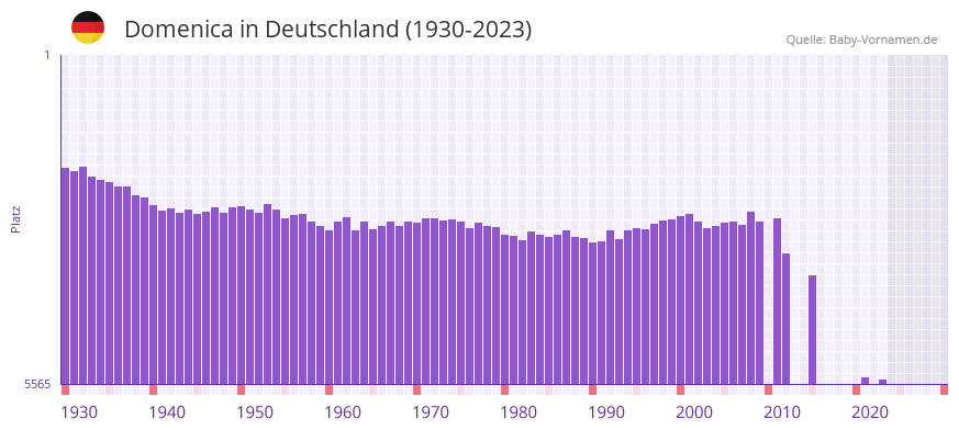 Domenica in der Vornamen-Hitliste von Deutschland (1930-2023)