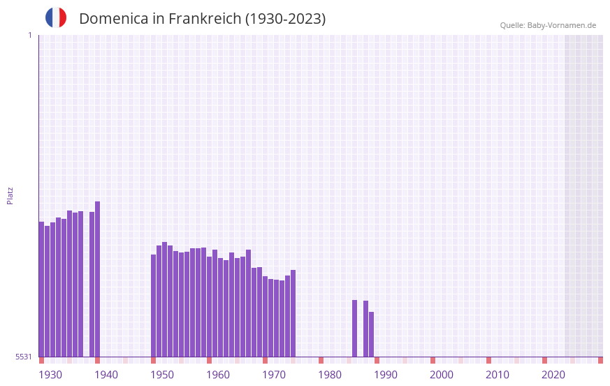 Domenica in der Vornamen-Hitliste von Frankreich (1930-2023)