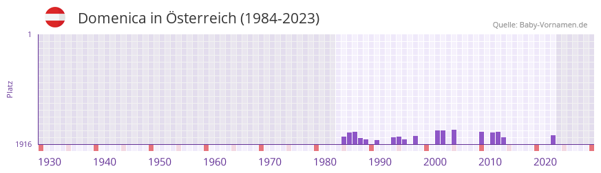 Domenica in der Vornamen-Hitliste von sterreich (1984-2023)